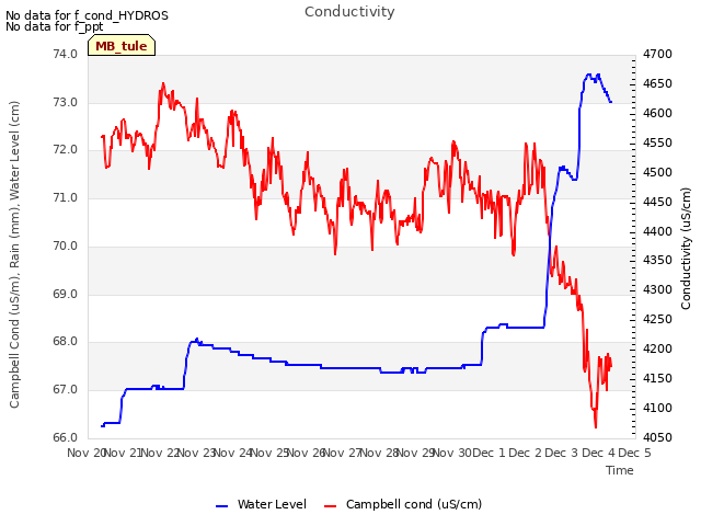 plot of Conductivity