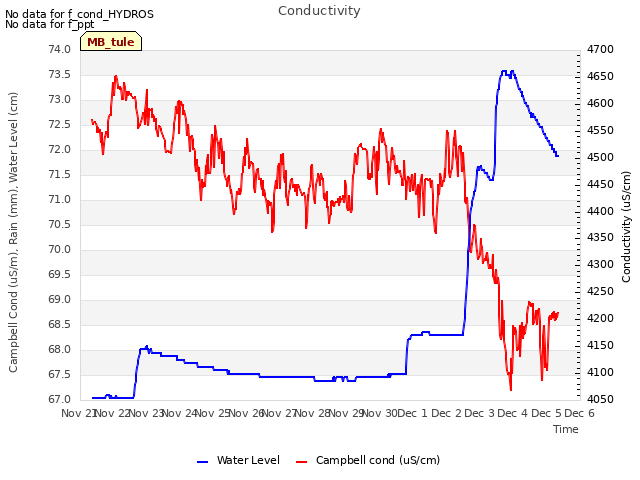 plot of Conductivity