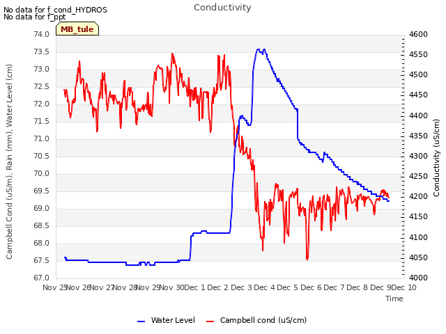 plot of Conductivity