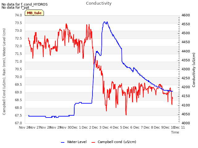 plot of Conductivity