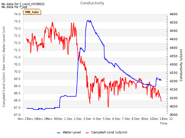 plot of Conductivity