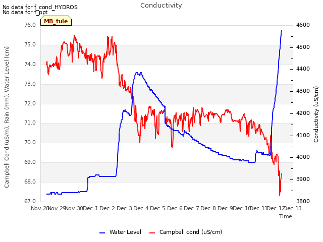 plot of Conductivity