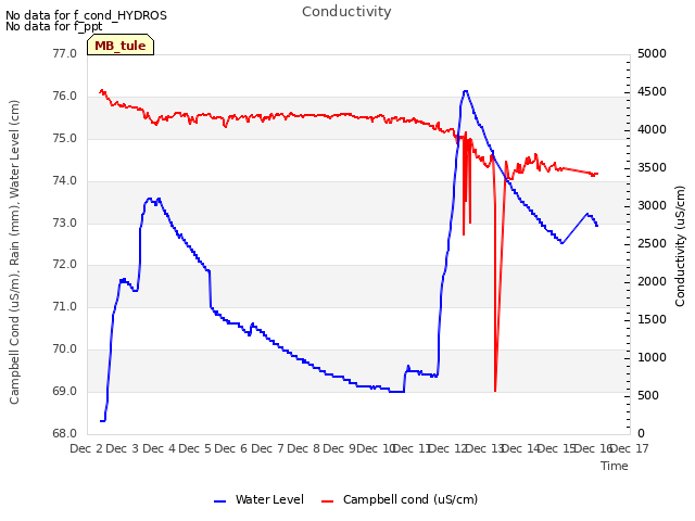 plot of Conductivity