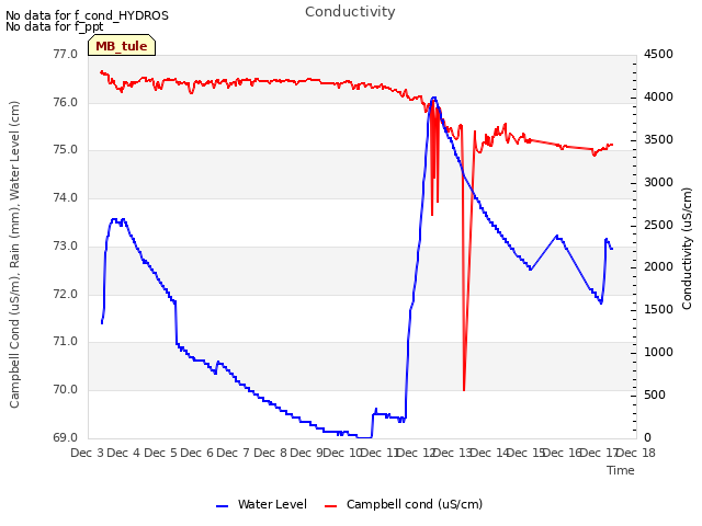 plot of Conductivity