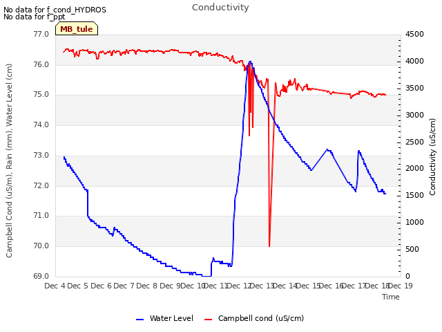 plot of Conductivity