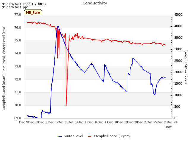 plot of Conductivity