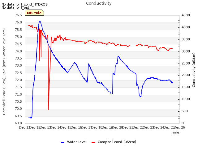 plot of Conductivity