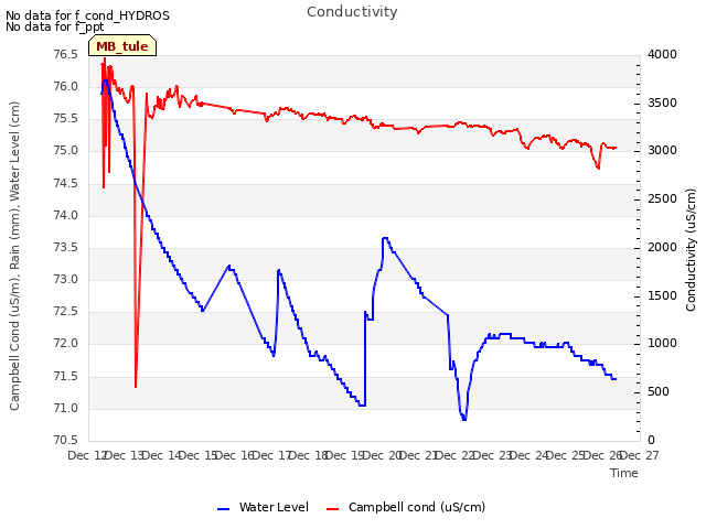 plot of Conductivity