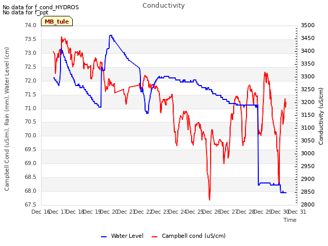 plot of Conductivity