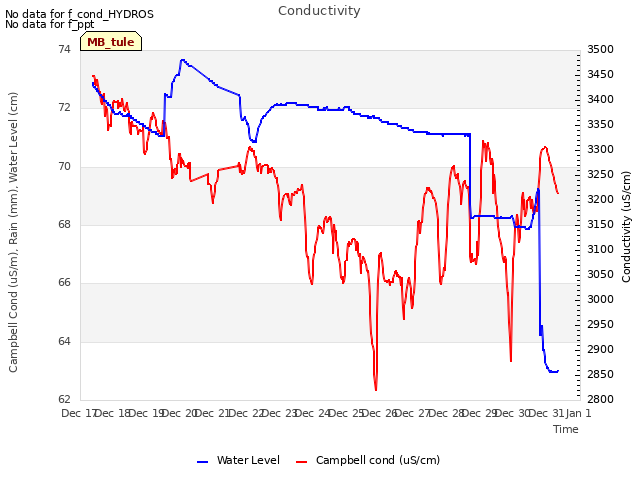 plot of Conductivity