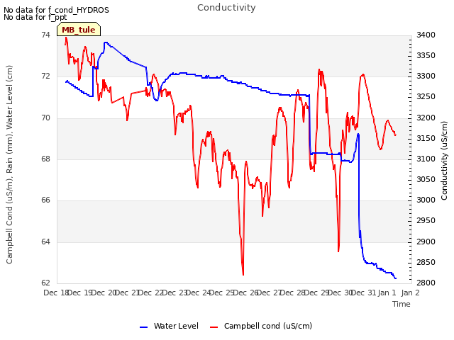 plot of Conductivity