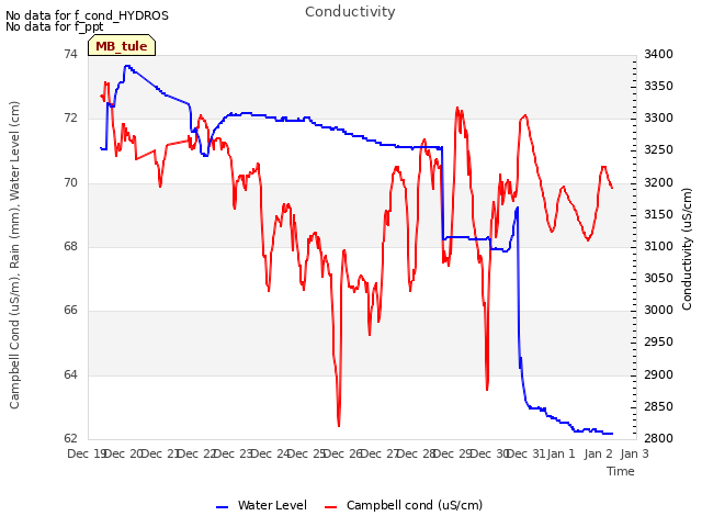 plot of Conductivity