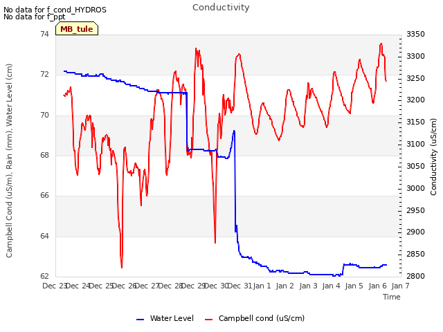 plot of Conductivity