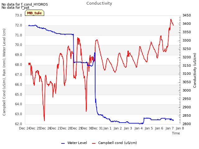 plot of Conductivity