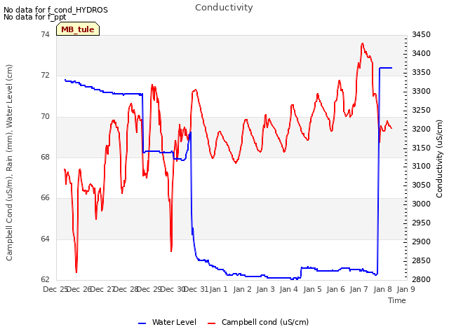 plot of Conductivity