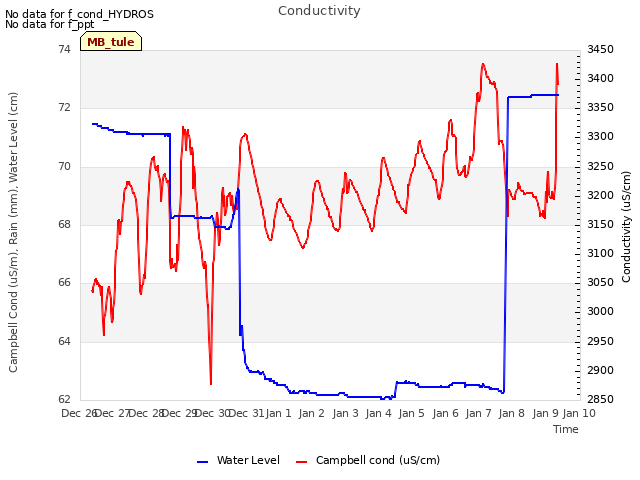 plot of Conductivity