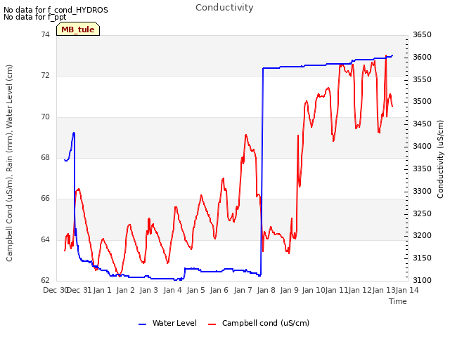 plot of Conductivity