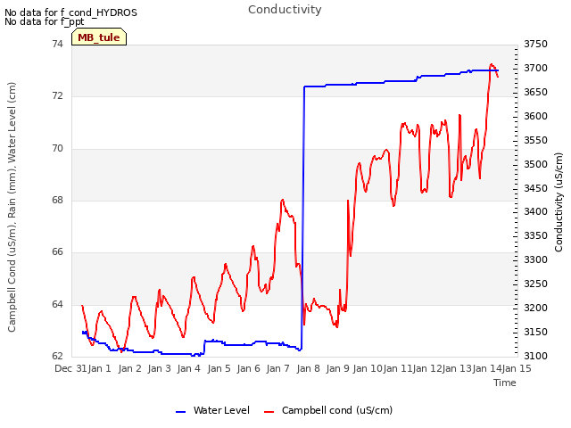 plot of Conductivity