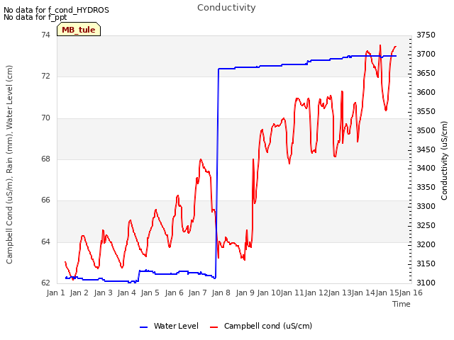 plot of Conductivity