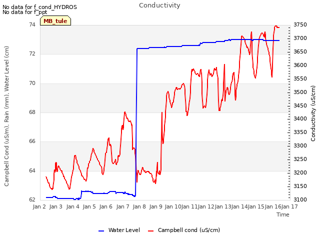 plot of Conductivity