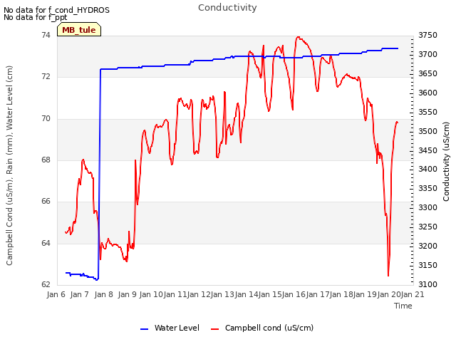 plot of Conductivity