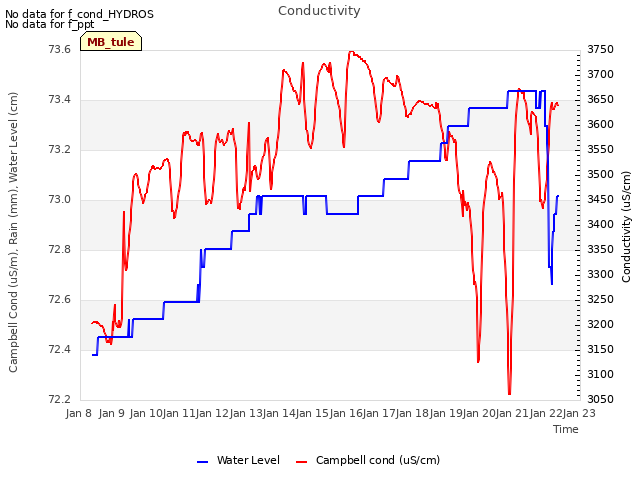 plot of Conductivity