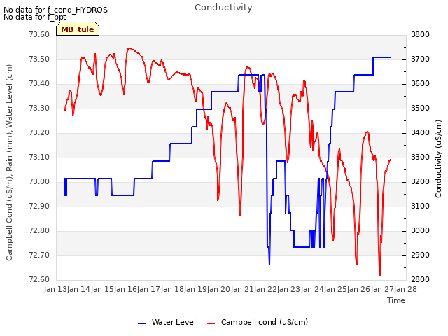 plot of Conductivity