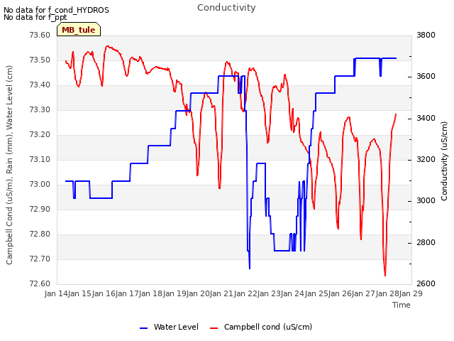 plot of Conductivity