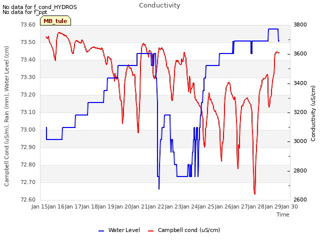 plot of Conductivity