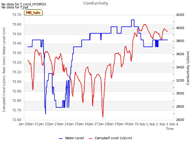 plot of Conductivity