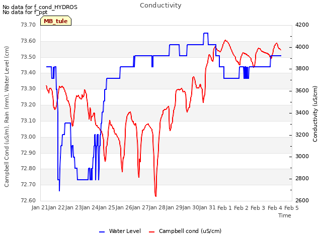plot of Conductivity