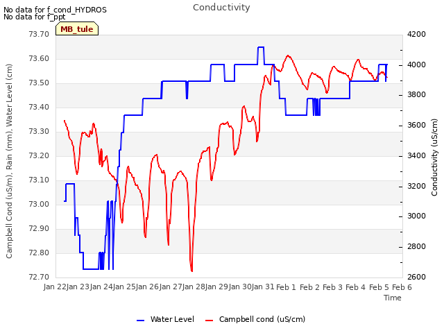 plot of Conductivity