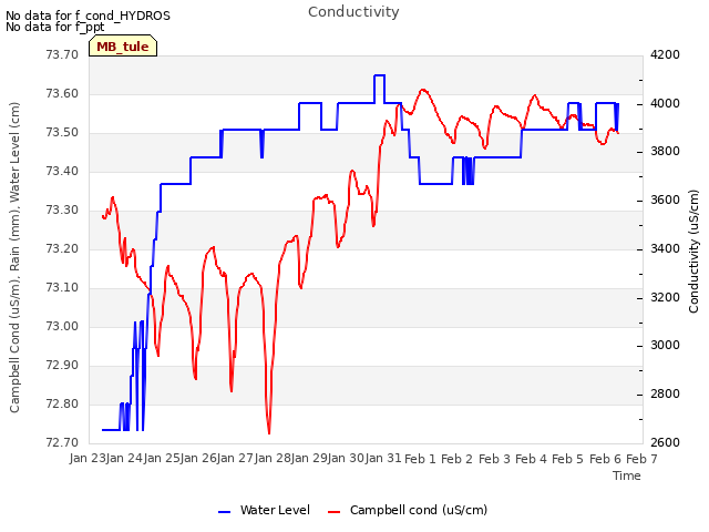 plot of Conductivity