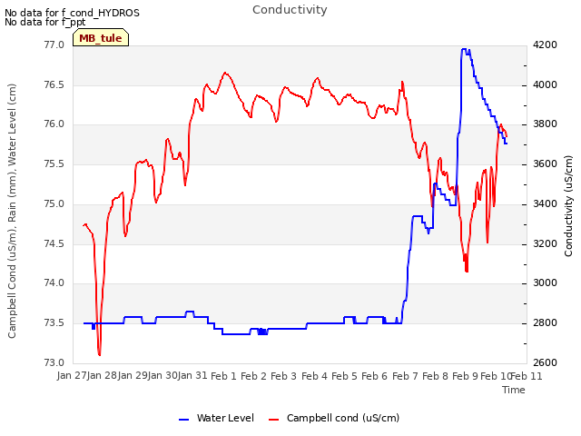 plot of Conductivity