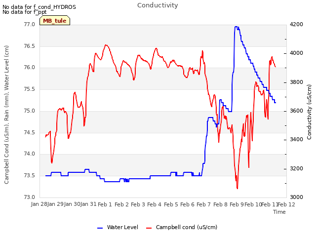 plot of Conductivity