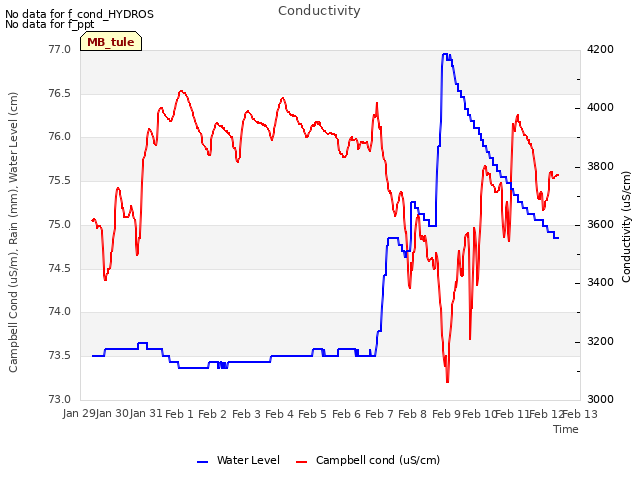 plot of Conductivity