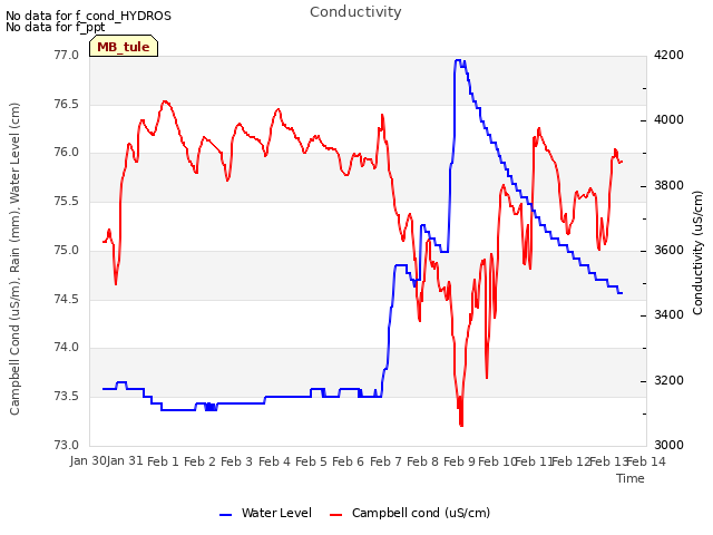plot of Conductivity