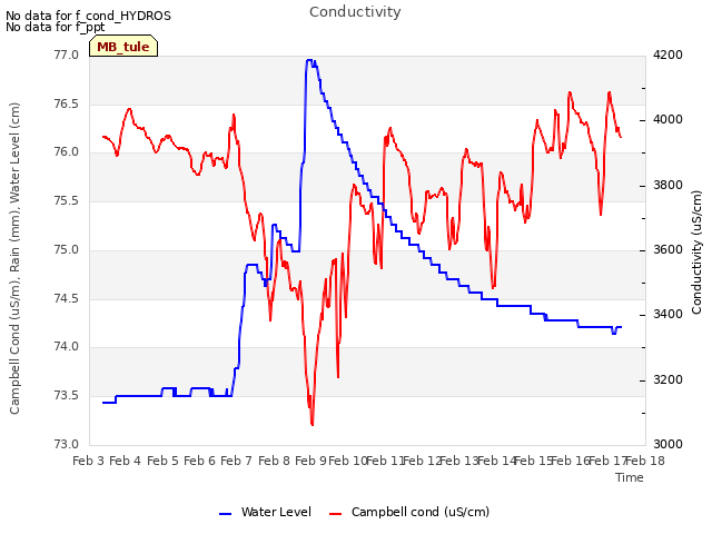 plot of Conductivity