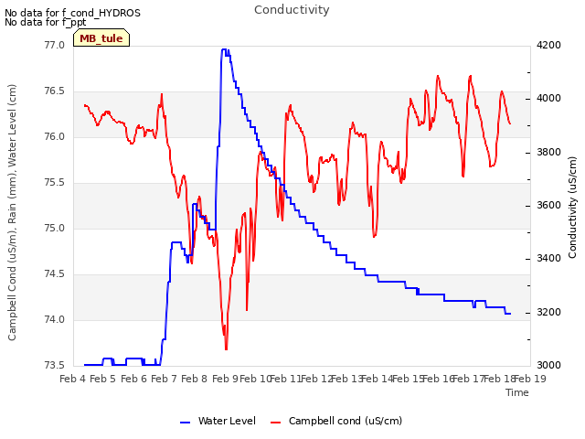 plot of Conductivity