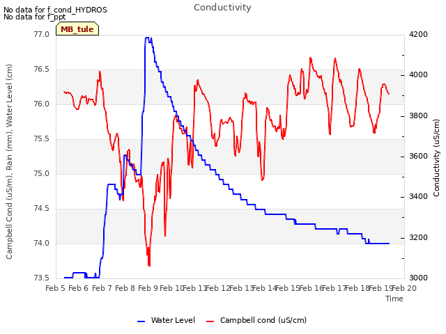 plot of Conductivity