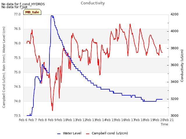 plot of Conductivity