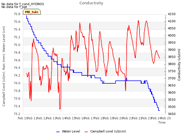 plot of Conductivity