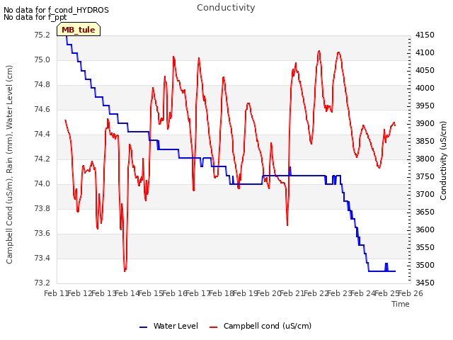 plot of Conductivity