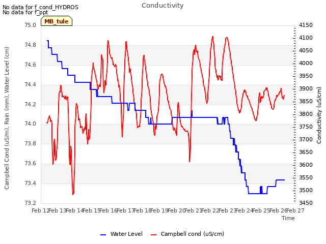 plot of Conductivity