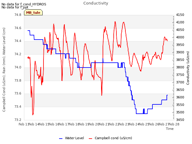 plot of Conductivity