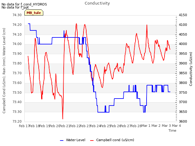 plot of Conductivity