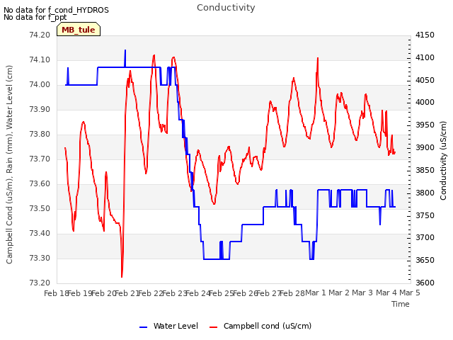 plot of Conductivity