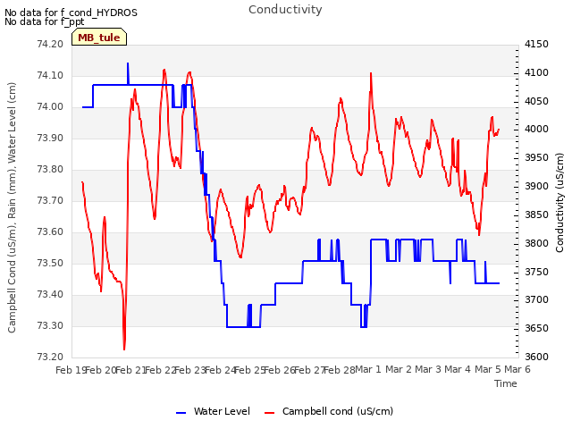 plot of Conductivity