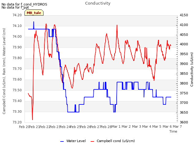 plot of Conductivity