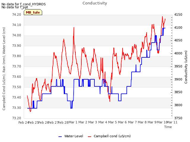 plot of Conductivity